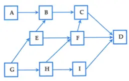 Câu 27: Cho biết: Giả sử lưới thức ăn trong một hệ sinh thái gồm các loài sinh vật A, B, C, D, E, F, G,H, I được mô tả bằng sơ đồ hình bên. Cho biết loài A và G là sinh vật sản xuất và các loài còn lại đều là sinh vật tiêu thụ. Phân tích lưới thức ăn này, có bao nhiêu phát biểu sau đây đúng? I. Có 2 chuỗi thức ăn gồm 5 mắt xích. II. Loài F tham gia vào nhiều chuỗi thức ăn hơn loài D. III. Loài F và I có sự trùng lặp ổ sinh thái. IV. Loài D chắc chắn là vi sinh vật. Có bao nhiêu phát biểu sau đây đúng?