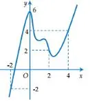 Câu 27: Cho hàm số $y = f\left( x \right)$ có đạo hàm liên tục trên $\mathbb{R}$. Đồ thị của hàm số $y = f\left( x \right)$ như hình vẽ bên. Khi đó giá trị của biểu thức $\int\limits_0^4 {f'\left( {x - 2} \right)dx} + \int\limits_0^2 {f'\left( {x + 2} \right)dx} $ bằng bao nhiêu?