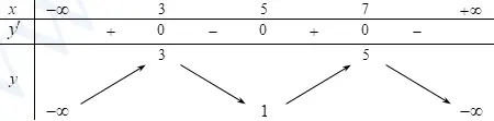 Câu 27: Cho hàm số $y=f\left( x \right)$ liên tục trên $\mathbb{R}$ và có bảng biến thiên như sau: Phương trình $f\left( x \right)=4$ có bao nhiêu nghiệm thực?