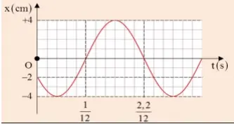 Câu 27: Hình vẽ là đồ thi biễu diễn độ dời của dao động x theo thời gian t của một vật dao động điều hòa. Phương trình dao động của vật là