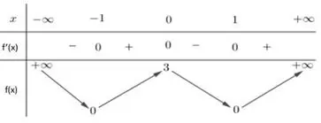 Câu 28: Câu 28. Cho hàm số y = f(x) có bảng biến thiên như sau: Hàm số đã cho đồng biến trên khoảng nào dưới đây?