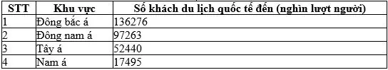 Câu 28: Cho bảng số liệu sau: Số khách du tịch quốc tế đến ở một số khu vực của châu Á năm 2014 Nhận xét nào sau đây không đúng khi so sánh số khách du lịch quốc tế đến của khu vực tây á với khu vực đông nam á?