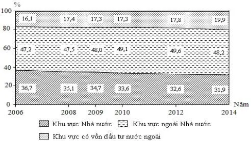 Câu 28: Cho biết biểu đồ về GDP phân theo thành phần kinh tế của nước ta, giai đoạn 2006 - 2014: Cho biết biểu đồ thể hiện nội dung nào sau đây là đúng nhất về GDP phân theo thành phần kinh tế của nước ta, giai đoạn 2006 - 2014?