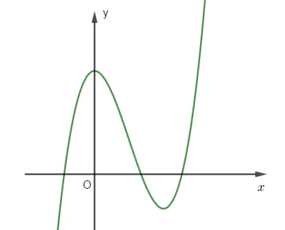 Câu 28: Đường cong ở hình bên là đồ thị của một trong bến hàm số dưới đây. Hàm số đó là hàm số nào?