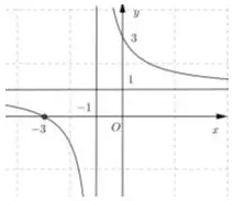 Câu 28: Hình vẽ là đồ thị của hàm số: