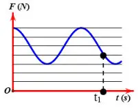 Câu 28: Một con lắc lò xo treo thẳng đứng dao động điều hoà dọc theo trọc ox theo phương thẳng đứng, đồ thị biểu diễn lực đàn hồi tác dụng lên vật biến đổi theo thời gian như hình vẽ. Biết biên độ dao động của vật bằng 10 cm. Chọn chiều dương trục ox thẳng đứng hướng lên. lấy g = 10 m/s2 $ \approx $ π2 m/s2. Tốc độ dao động của vật tại thời điểm t1 là