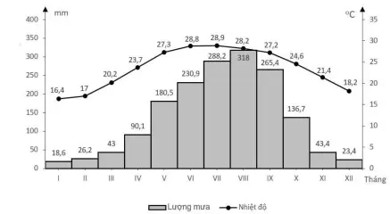 Câu 29: Cho biểu đồ NHIỆT LƯỢNG, LƯỢNG MƯA TRUNG BÌNH THÁNG CỦA HÀ NỘI Căn cứ vào biểu đồ, cho biết nhận xét nào đúng với đặc điểm khí hậu Hà Nội?