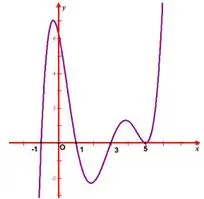 Câu 29: Cho hàm số $y = f\left( x \right)$ có đạo hàm trên $\mathbb{R}$ và $y = f'\left( x \right)$ có đồ thị như hình vẽ. Phương trình $f\left( x \right) = m$ ($m$ là tham số) có nhiều nhất bao nhiêu nghiệm trong khoảng $\left( { - 2;6} \right)$?