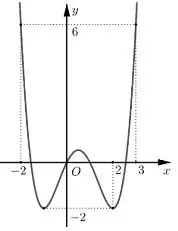 Câu 29: Cho hàm số $y = f\left( x \right)$ có đồ thị như hình vẽ bên. Có bao nhiêu số nguyên $m$ để phương trình $f\left( {{x^3} - 3x} \right) = m$ có $6$ nghiệm phân biệt thuộc đoạn $\left[ { - 1;2} \right]?$