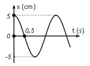Câu 29: Một vật dao động điều hoà trên trục Ox. Đồ thị biểu diễn sự phụ thuộc vào thời gian của li độ có dạng như hình vẽ bên. Phương trình dao động của li độ (cm) là: