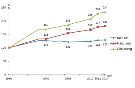 Câu 3: Cho biểu đồ: Biểu để trên thể hiện nội dung nào sau đây?