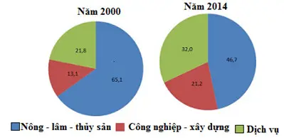 Câu 3: Cho biểu đồ Quy mô và cơ cấu lao động đang làm việc theo ngành kinh tế năm 2000 và năm 2014. (Đơn vị: %) Căn cứ vào biểu đồ, hãy cho biết nhận xét nào sau đây đúng về sự chuyển dịch cơ cấu lao động của nước ta trong giai đoạn 2000 - 2014?