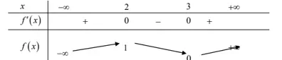 Câu 3: Cho hàm số $f\left( x \right)$ có bảng biến thiên như sau: Hàm số đã cho nghịch biến trong khoảng nào dưới đây?
