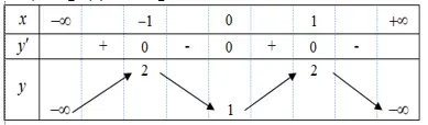 Câu 3: Cho hàm số $y=f\left( x \right)$ có bảng biến thiên như sau: Hàm số $y=f\left( x \right)$đồng biến trên khoảng nào dưới đây?