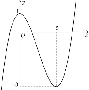 Câu 3: Cho hàm số $y=f\left( x \right)$ có đồ thị như hình bên dưới. Hàm số đã cho đồng biến trên khoảng nào trong các khoảng dưới đây?