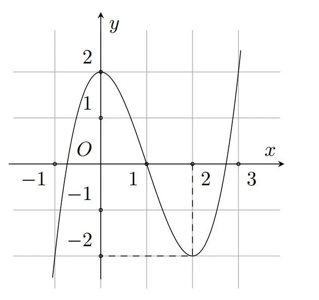 Câu 3: Cho hàm số $y=f\left( x \right)$ có đồ thị như hình vẽ dưới đây. Hàm số $y=f\left( x \right)$ nghịch biến trên khoảng nào dưới đây?