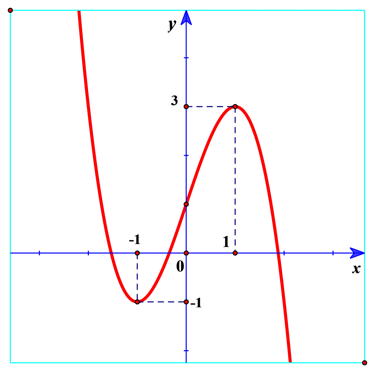 Câu 3: Cho hàm số $y=f\left( x \right)$ có đồ thị như hình vẽ Khẳng định nào sau đây đúng?