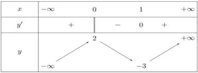 Câu 3: Cho hàm số $y=f\left( x \right)$ xác định, liên tục trên $\mathbb{R}$ có bảng biến thiên như hình vẽ Hàm số đã cho nghịch biến trên khoảng nào sau đây?