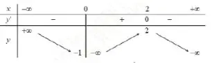 Câu 3: Cho hàm số y = f(x) có bảng biến thiên như sau: Tập tất cả các giá trị của tham số m để phương trình f(x) + m= 0 có ba nghiệm phân biệt là: