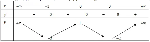 Câu 3: Cho hàm số $y=f(x)$ liên tục trên $\mathbb{R}$ và có bảng biến thiên Tìm $m$ để phương trình $2f(x)+m=0$ có đúng $3$ nghiệm phân biệt