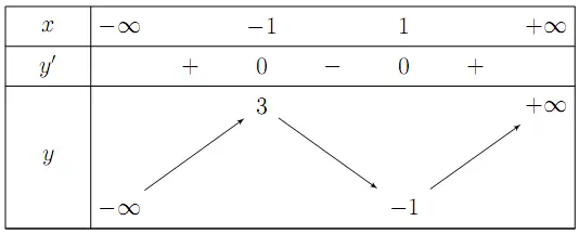 Câu 3: Cho hàm số $y=h\left( x \right)$ có bảng biến thiên như sau Mệnh đề nào dưới đây đúng?