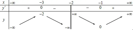 Câu 3: Cho hàm số $y=h\left( x \right)$ có bảng biến thiên sau: Hàm số đã cho đồng biến trên khoảng nào dưới đây?