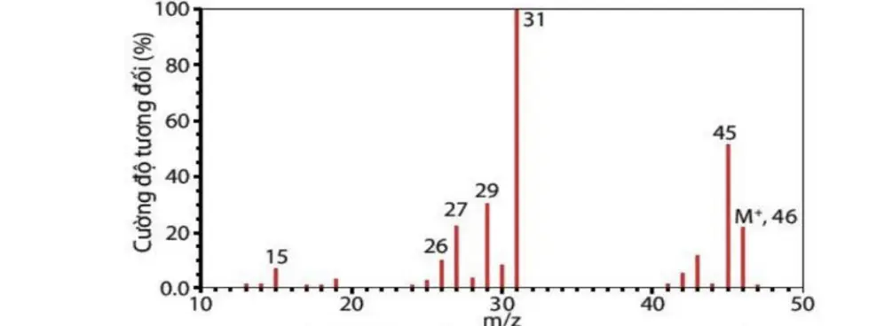 Câu 3: Cho phổ khối lượng của một hợp chất hữu cơ A như hình vẽ. Hợp chất hữu cơ A có thể là