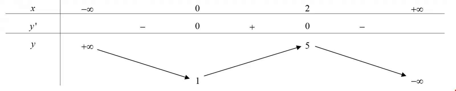 Câu 3: Hàm số $y=f\left( x \right)$ có bảng biến thiên như hình bên. Hàm số $y=f\left( x \right)$ đồng biến trên khoảng nào dưới đây?