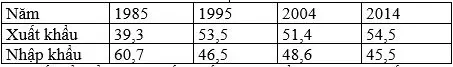 Câu 30: Cho bảng số liệu: Cơ cấu giá trị xuất, nhập khẩu của trung quốc qua một số năm (đơn vị: %) Biểu đồ thích hợp nhất để thể hiện cơ cấu xuất, nhập khẩu của trung quốc trong giai đoạn 1985 - 2014 là: