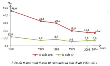 Câu 30: Cho biểu đồ sau Căn cứ vào biểu đồ trên hãy cho biết nhận xét nào sau đây đúng với tình hình gia tăng tự nhiên nước ta giai đoạn 1960-2014?