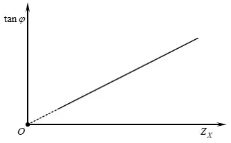Câu 30: Cho đoạn mạch có điện trở thuần R nối tiếp với hộp X (hộp X chỉ chứa một trong 3 phần tử là điện trở thuần RX; cuộn dây thuần cảm; tụ điện). Khi đặt vào hai đầu đoạn mạch một điện áp xoay chiều với φ là độ lệch pha giữa điện áp và cường độ dòng điện thì có đồ thị tanφ phụ thuộc ZX như hình vẽ. Hộp X luôn là