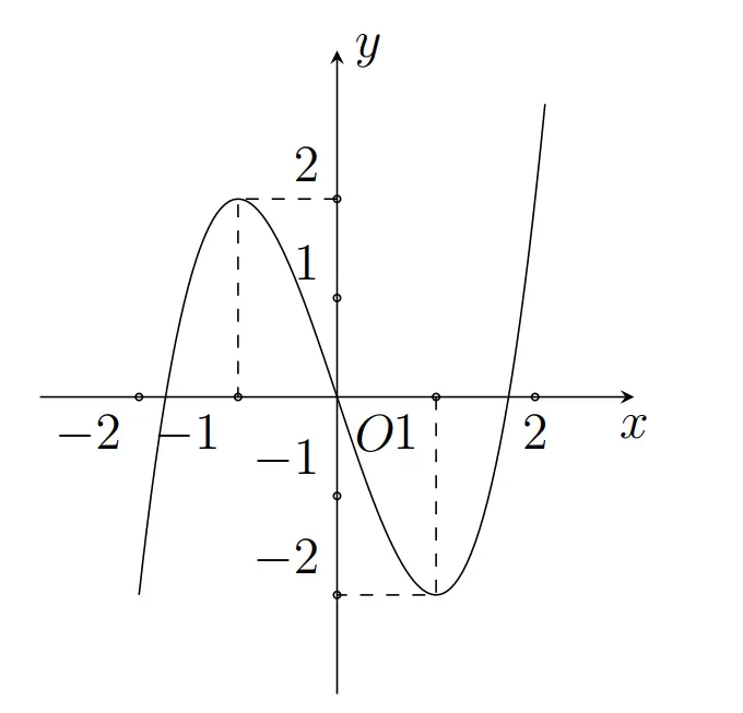 Câu 30: Cho hàm số $y=f\left( x \right)$ có đồ thị như hình bên. Khi đó $y=f\left( x \right)$ là hàm số nào sau đây?
