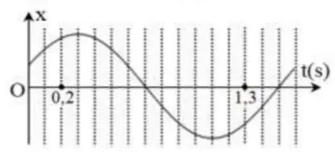 Câu 30: Một chất điểm dao động điều hòa có đồ thị biểu diễn sự phụ thuộc của li độ x vào thời gian t như hình bên. Tại thời điểm t = 0,2s, chất điểm có li độ 3cm. Ở thời điểm t = 1,3s, gia tốc của chất điểm có giá trị là