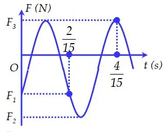 Câu 30: Một con lắc lò xo gồm một vật nhỏ có khối lượng $200 g$ và lò xo có độ cứng $k$, đang dao động điều hòa theo phương thẳng đứng. Chọn gốc tọa độ ở vị trí cân bằng, chiều dương hướng xuống. Hình trên là đồ thị biểu diễn sự phụ thuộc của lực đàn hồi $F$ tác dụng lên vật theo thời gian $t$. Biết ${F_1} + 3{F_2} + 6{F_3} = 0$. Lấy $g =10 m/s^2$. Tại $t = 0$, độ lớn của lực đàn hồi tác dụng lên vật có giá trị gần nhất với giá trị nào sau đây ?