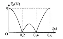 Câu 30: Một con lắc lò xo treo thẳng đứng có độ lớn lực đàn hồi của lò xo biến đổi theo thời gian như hình vẽ bên. Lấy g = 10m/s2, p2 = 10. Cơ năng dao động của vật bằng