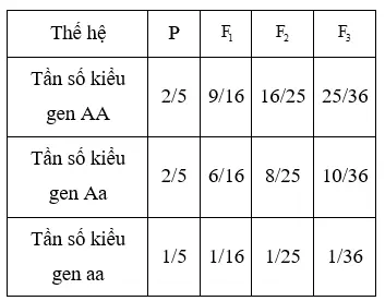 Câu 30: Một quần thể thực vật, alen A quy định hoa đỏ trội hoàn toàn so với alen a quy định hoa trắng, kiểu gen Aa quy định hoa hồng. Nghiên cứu thành phần kiểu gen của quần thể này qua các thế hệ, người ta thu được kết quả ở bảng sau: Cho rằng quần thể này không chịu tác động của nhân tố đột biến, di – nhập gen và các yếu tố ngẫu nhiên. Phân tích bảng số liệu trên, phát biểu nào sau đây đúng?