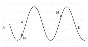 Câu 30: Một sóng truyền theo phương AB. Tại một thời điểm nào đó, hình dạng sóng cơ có dạng như hình vẽ. Biết rằng điểm M đang đi lên vị trí cân bằng. Khi đó, điểm N đang chuyển động