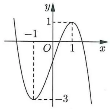 Câu 31: Câu 31. Cho hàm số bậc ba $y = f\left( x \right)$ có đồ thị là đường cong trong hình bên. Có bao nhiêu giá trị nguyên của tham số $ m $ để phương trình $f\left( x \right) = m$ có ba nghiệm thực phân biệt?