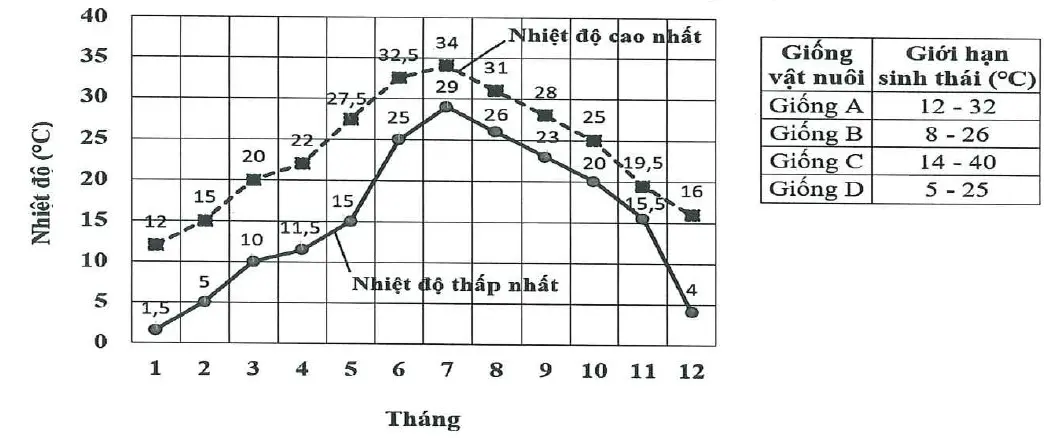 Câu 31: Câu 31. Hình dưới đây biểu thị sự biến động về nhiệt độ giả định cao nhất và thấp nhất theo tháng ở một vùng. Thời gian sinh trưởng từ khi bắt đầu nuôi trong môi trường tự nhiên đến khi xuất chuồng của các giống vật nuôi A, B, C và D tối thiểu là 160 ngày. Bảng dưới đây cho biết giới hạn sinh thái về nhiệt độ của bốn giống vật nuôi này. Giả sử các điêuu kiện sinh thái khác của môi trường không ảnh hưởng đến sức sống của các giống vật nuôii đang nghiên cứu. Khi nhiệt độ môi trường thấp hơn giới hạn dưới hoặc cao hơn giới hạn trên của mỗi giống vật nuôi thì chúng sẽ bị chết. Dựa vào thông tin trong hình và bảng, có bao nhiêu nhận định sau đây đúng để lựa chọn các giống vật nuôi A, B, C và D chăn thả tại vùng này cho phù hợp? I. Giống A phù hợp để chăn thả ở vùng này. II. Có thể nuôi giống D từ tháng hai để đảm bảo năng suất khi xuất chuồng là cao nhất. III. Để đảm bảo đủ thời gian xuất chuồng, giống c là phù hợp nhất chăn thả ở vùng này. IV. Không thể nuôi được giống B trong 160 ngày để xuất chuồng ở vùng này.