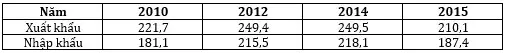 Câu 31: Cho bảng số liệu: XUẤT, NHẬP KHẨU HÀNG HÓA VÀ DỊCH VỤ CỦA MA-LAI-XI-A, GIAI ĐOẠN 2010 – 2015 (Đơn vị: Tỷ đô la Mỹ) (Nguồn: Niên giám thống kê Việt Nam 2015, NXB Thống kê, 2016) Theo bảng số liệu, cho biết năm nào sau đây Ma-lai-xi-a có giá trị xuất siêu lớn nhất?