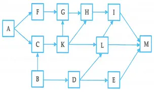 Câu 31: Cho biết: Giả sử lưới thức ăn sau đây gồm các sinh vật được kí hiệu: A, B, C, D, E, F, G, H, I, K, L, M. Cho biết loài A là một loài thực vật, loài M là sinh vật tiêu thụ bậc cao nhất. Phân tích lưới thức ăn và cho biết có bao nhiêu kết luận sau đây là đúng? 1. Loài B chắc chắn là một loài thực vật. 2. Có 1 chuỗi thức ăn gồm 7 mắt xích. 3. Loài H và loài L có ổ sinh thái trùng nhau hoàn toàn. 4. Loài M tham gia vào nhiều chuỗi thức ăn nhất.