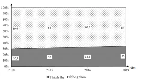 Câu 31: Cho biểu đồ: CƠ CẤU DÂN SỐ THEO THÀNH THỊ, NÔNG THÔN CỦA NƯỚC TA (Nguồn: Số liệu theo niên giám thống kê Việt Nam 2019, NXB Thống kê 2020) Theo biểu đồ, nhận xét nào sau đây đúng về sự thay đổi cơ cấu dân số nước ta qua các năm?