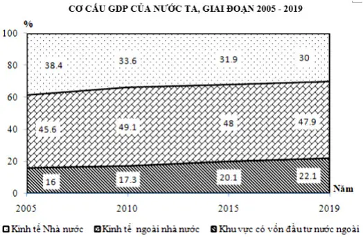 Câu 31: Cho biểu đồ: Nguồn: Niêm giám thống kê Việt Nam 2018, NXB Thống kê 2019 Biểu đồ trên thể hiện nội dung nào sau đây?