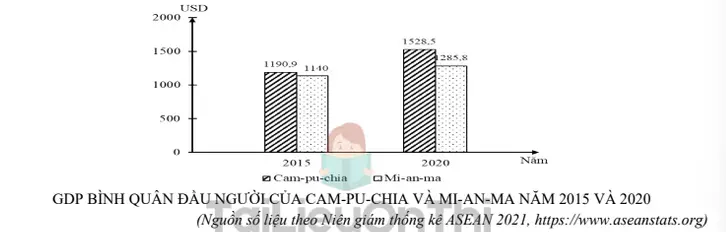 Câu 31: Cho biểu đồ sau: a) Thu nhập bình quân đầu người Cam-pu-chia tăng nhanh hơn Mi-an- ma.