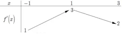 Câu 31: Cho $f\left( x \right)$ mà hàm số $y = f'\left( x \right)$ có bảng biến thiên như hình bên. Tất cả các giá trị của tham số $m$ để bất phương trình $m + {x^2} < f\left( x \right) + \frac{1}{3}{x^3}$ nghiệm đúng với mọi $x \in \left( {0;3} \right)$ là