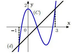 Câu 31: Cho hàm số bậc ba $y = f\left( x \right)$ có đồ thị $\left( C \right)$ như hình vẽ, đường thẳng $d$ có phương trình $y = x - 1.$ Biết phương trình $f(x) = 0$ có ba nghiệm ${x_1} < {x_2} < {x_3}$. Giá trị của ${x_1}{x_3}$ bằng