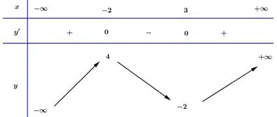 Câu 31: Cho hàm số $y = f\left( x \right)$ có bảng biến thiên như hình vẽ Hàm số $g\left( x \right) = f\left( {2{x^2} - \frac{5}{2}x - \frac{3}{2}} \right)$ nghịch biến trên khoảng nào trong các khoảng sau?