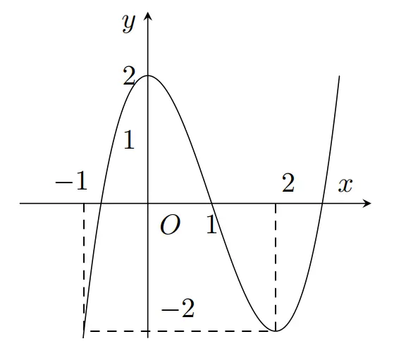 Câu 31: Cho hàm số $y=f\left( x \right)$ liên tục trên $\mathbb{R}$ và có đồ thị như hình vẽ bên. Tìm giá trị lớn nhất và giá trị nhỏ nhất của hàm số trên đoạn $\left[ 0;1 \right].$