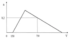 Câu 31: Cho từ từ dung dịch HCl IM vào dung dịch chứa X mol NaOH và y mol NaAlO2. số n mol Al(OH)3 (n mol) tạo thành phụ thuộc vào thể tích dung dịch HCl (V ml) được biểu diễn bằng đồ thị bên. Giá trị của X và y lần lượt là