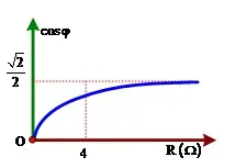 Câu 31: Đặt điện áp xoay chiều u = U0 cos(2πft) (U0, f không đổi) vào hai đầu đoạn mạch có R, L, C mắc nối tiếp trong đó R thay đổi được. Đồ thị biểu diễn sự phụ thuộc hệ số công suất theo R. Hệ số công suất của mạch khi $R = \frac{{4\sqrt 3 }}{3}\Omega $ là?